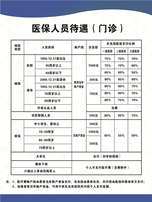 医保人员待遇（门诊）_副本.jpg
